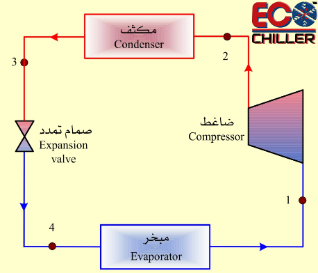 Chiller components